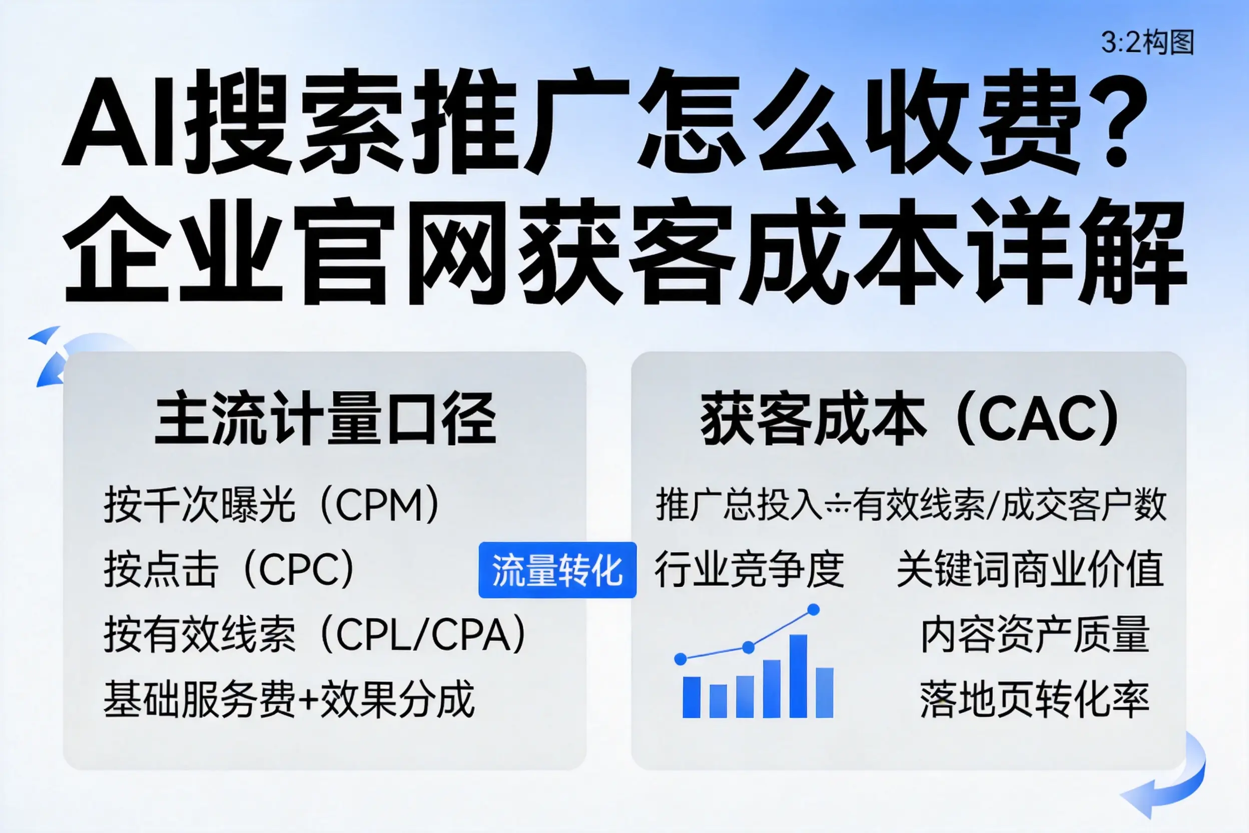 AI搜索推广怎么收费?咸阳企业官网获客成本详解
