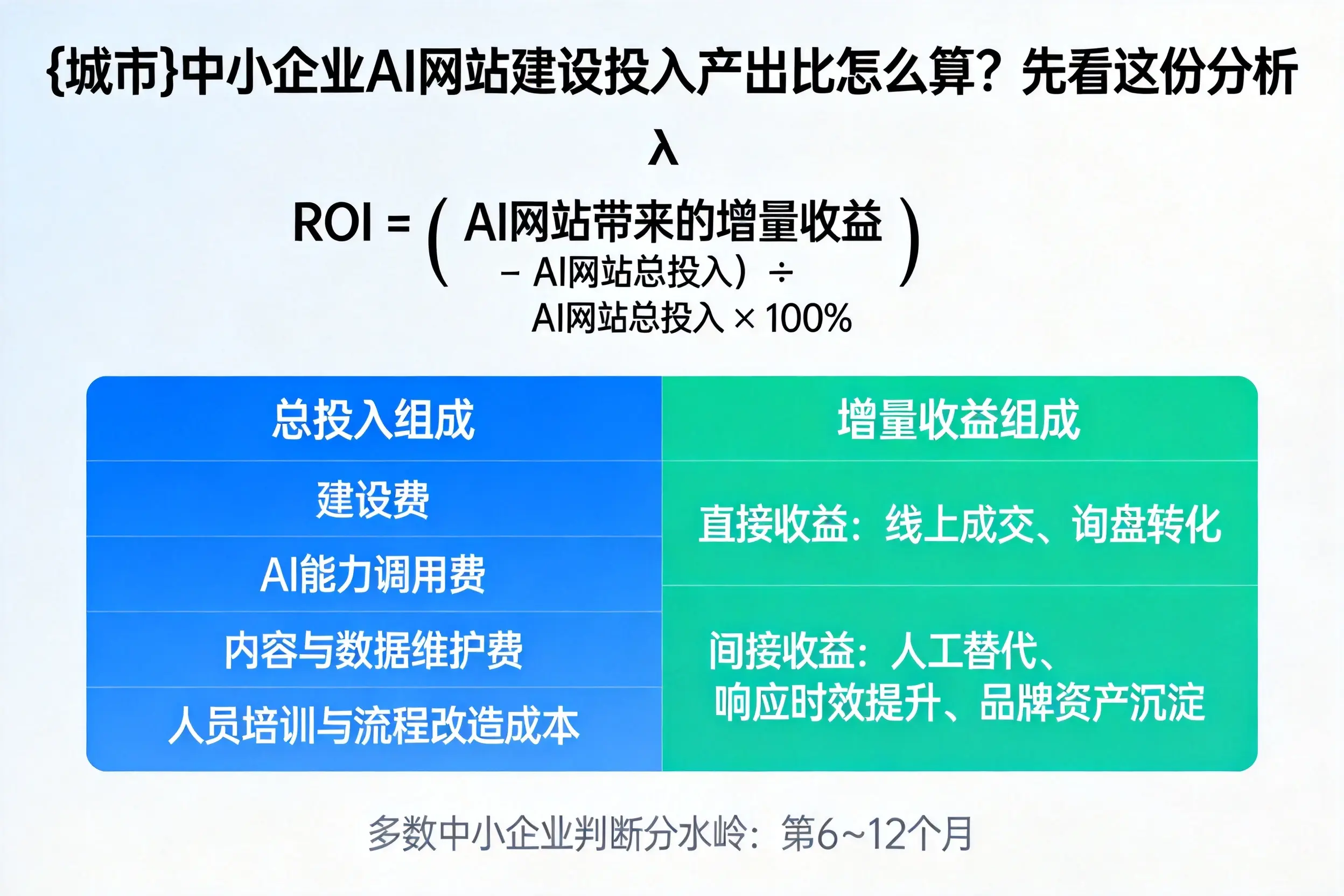 咸阳中小企业AI网站建设投入产出比怎么算?先看这份分析