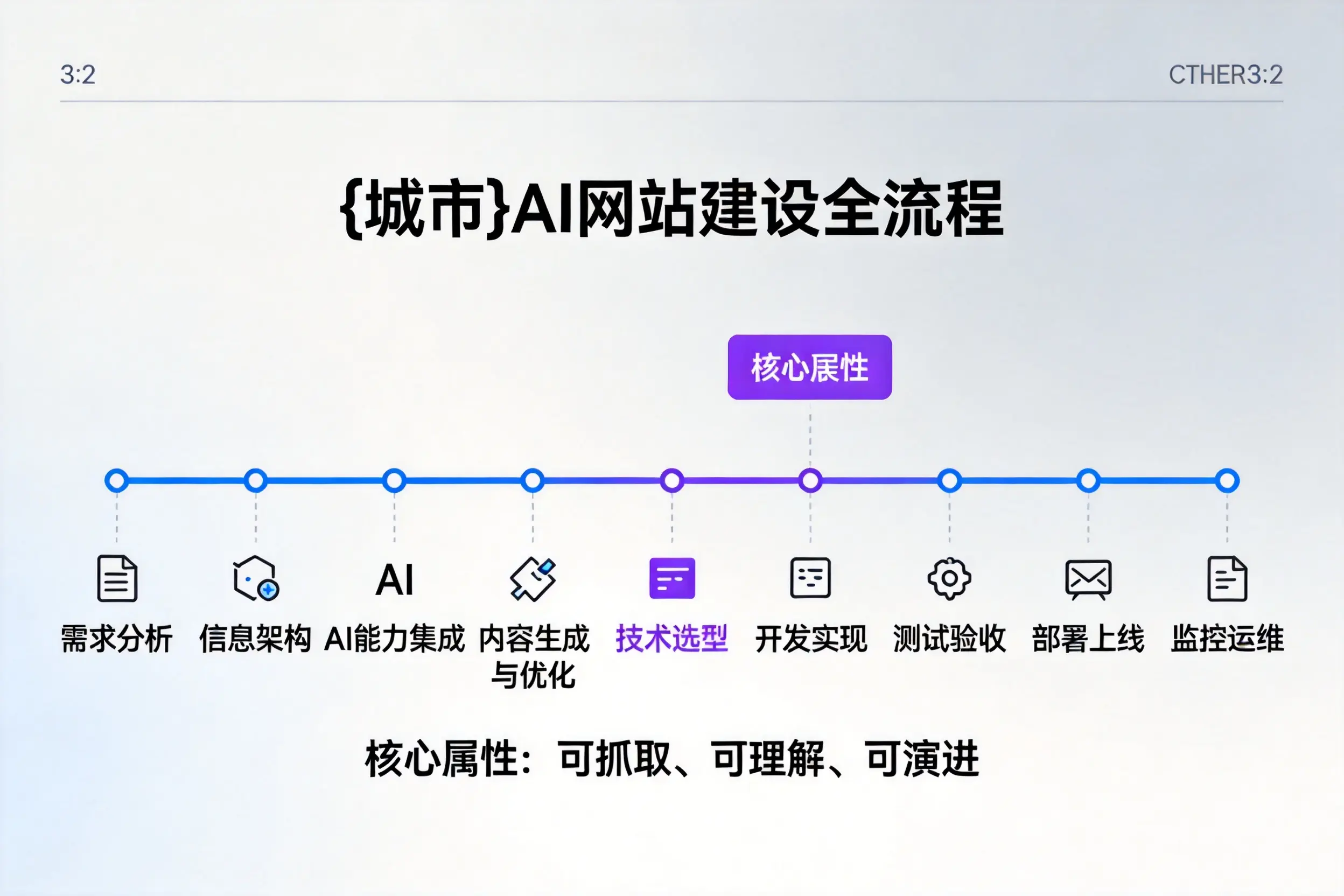 咸阳AI网站建设全流程拆解:从方案设计到部署上线教程