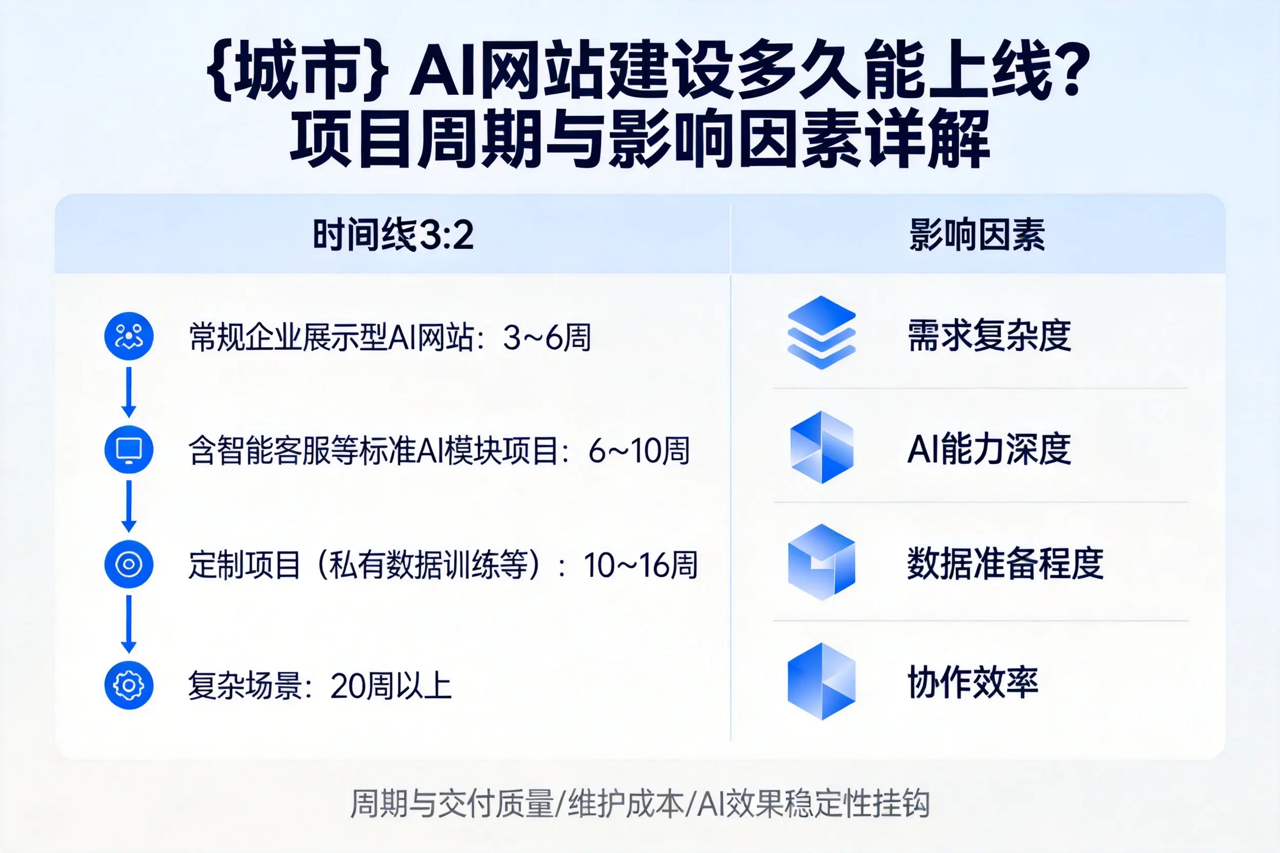 咸阳AI网站建设多久能上线？项目周期与影响因素详解