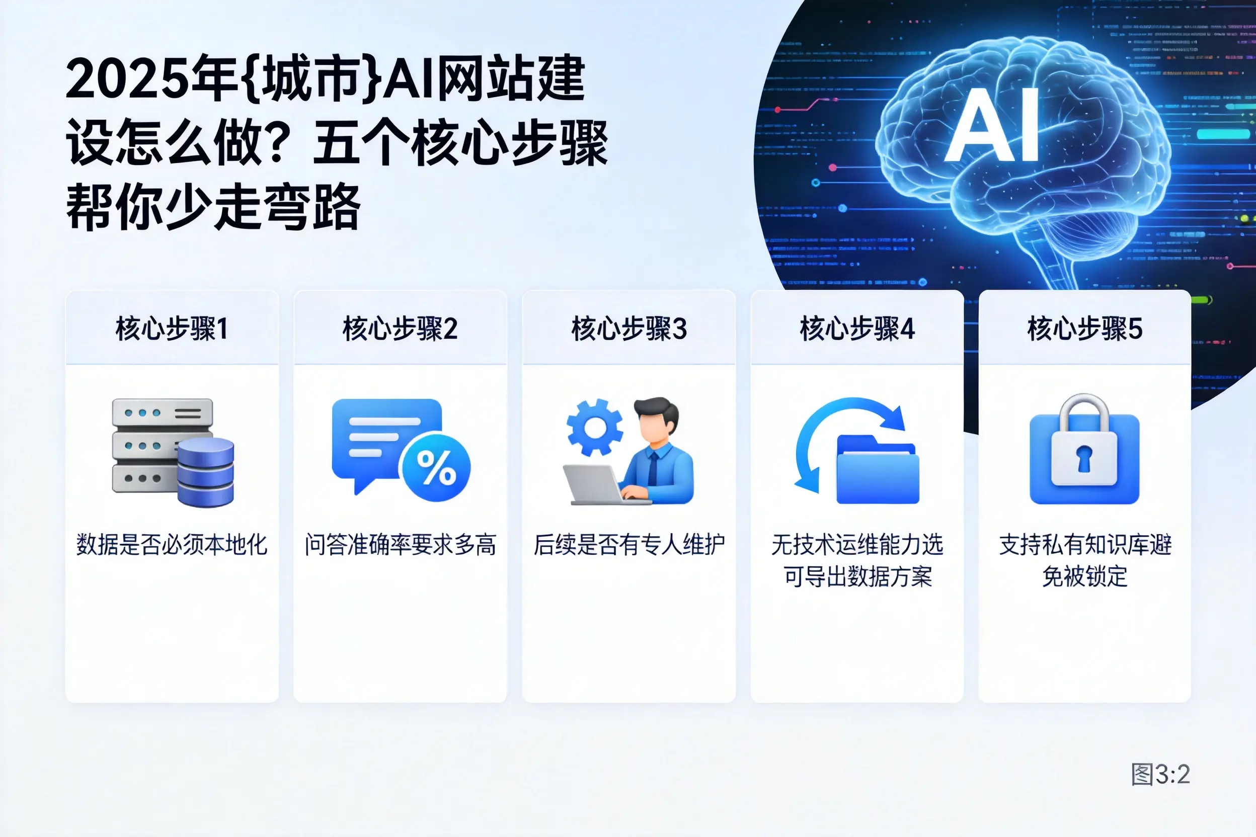 2025年咸阳AI网站建设怎么做？五个核心步骤帮你少走弯路
