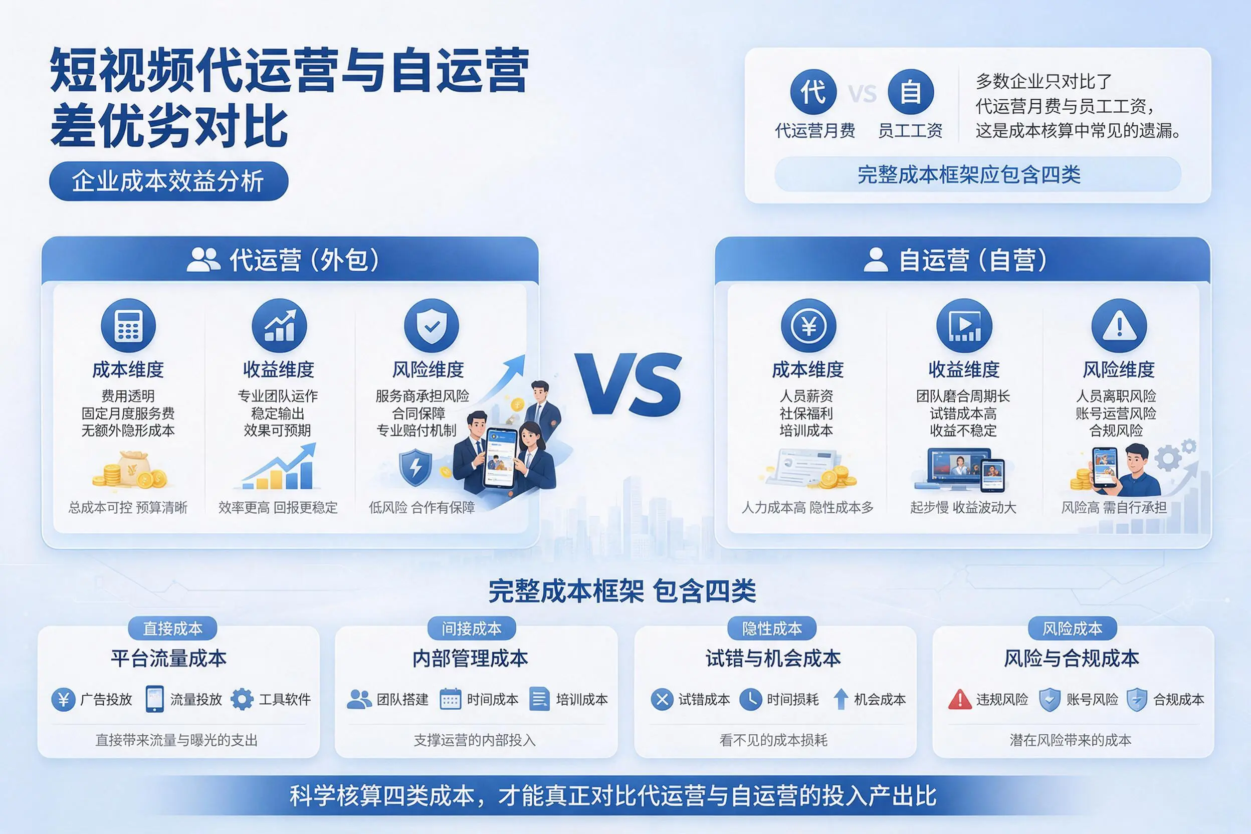 短视频代运营与自运营优劣对比:咸阳企业成本效益分析