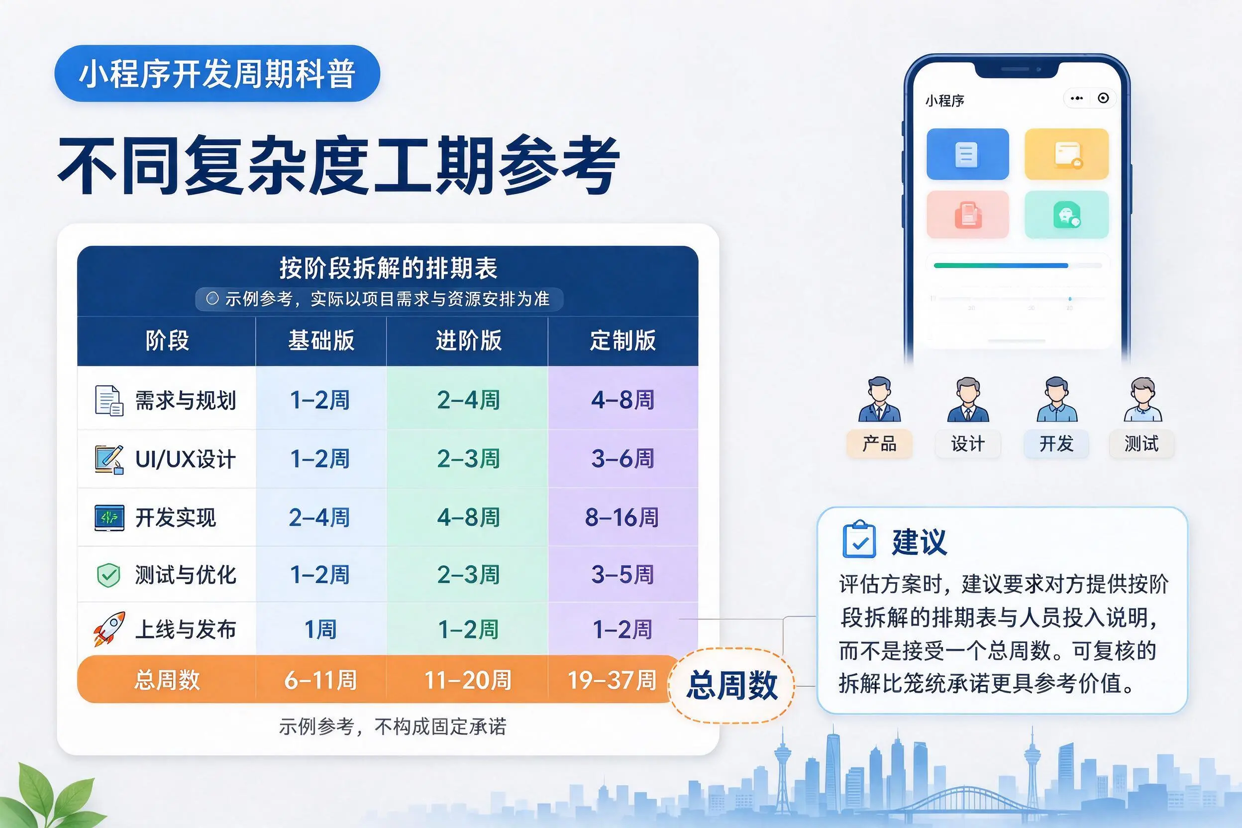 咸阳小程序开发周期科普：不同复杂度工期参考