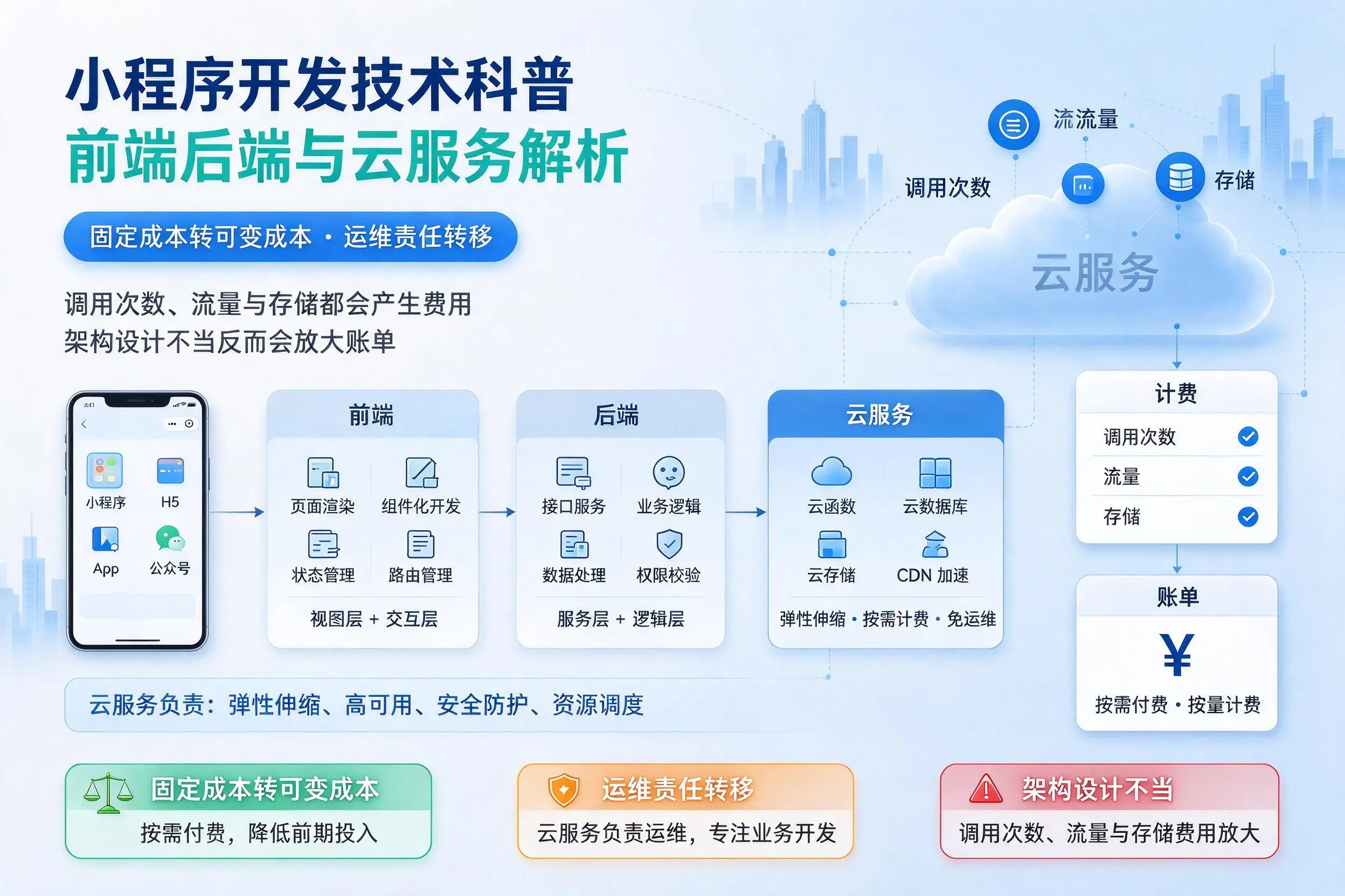 咸阳小程序开发技术科普:前端后端与云服务解析