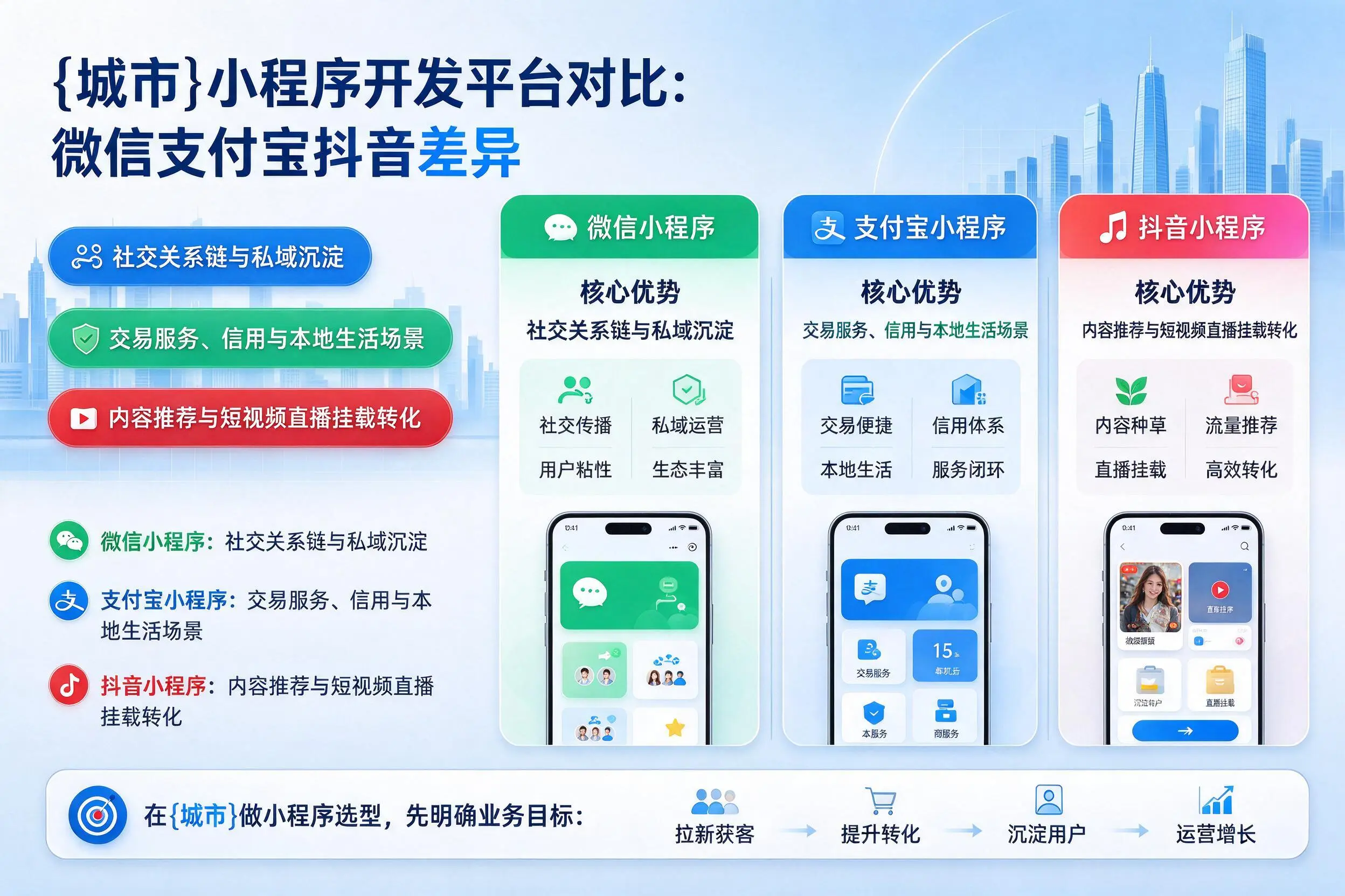 咸阳小程序开发平台对比:微信支付宝抖音差异