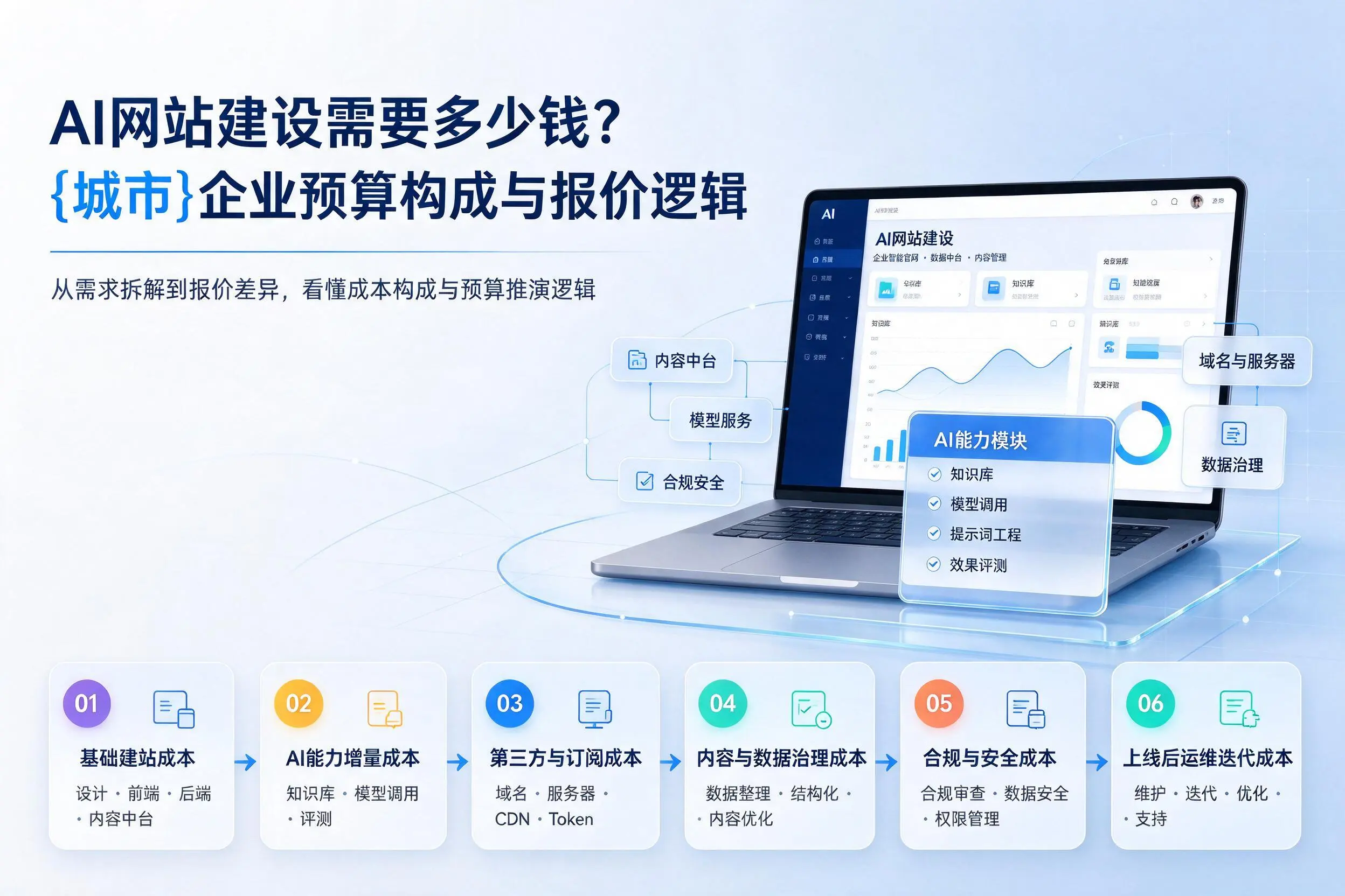 AI网站建设需要多少钱?咸阳企业预算构成与报价逻辑