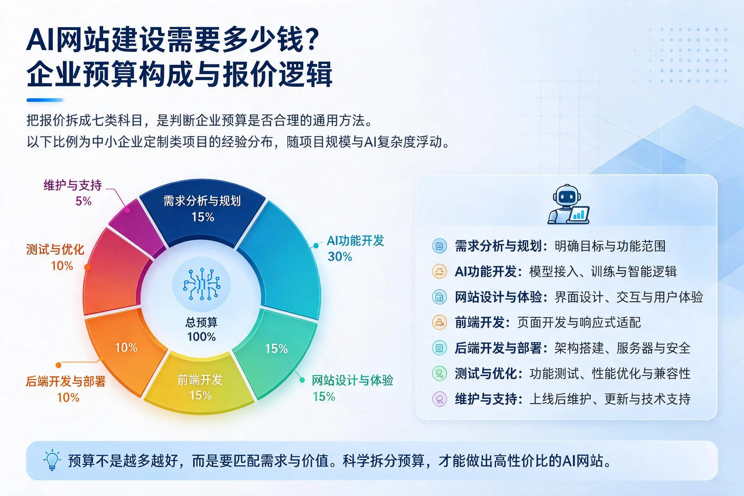 AI网站建设需要多少钱?咸阳企业预算构成与报价逻辑