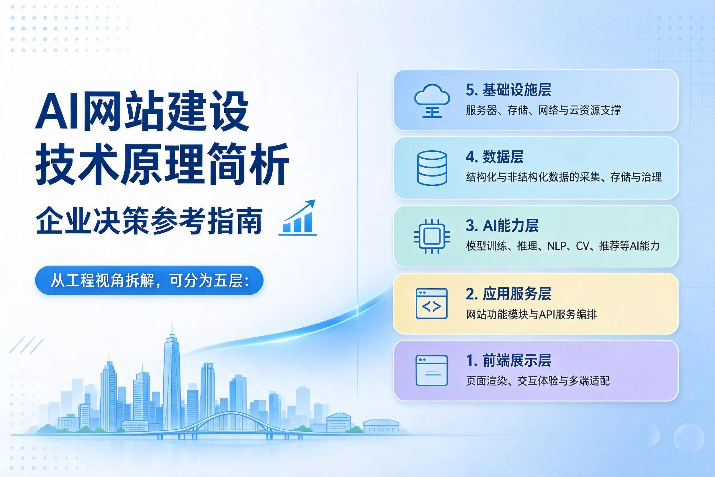 AI网站建设技术原理简析，咸阳企业决策参考指南