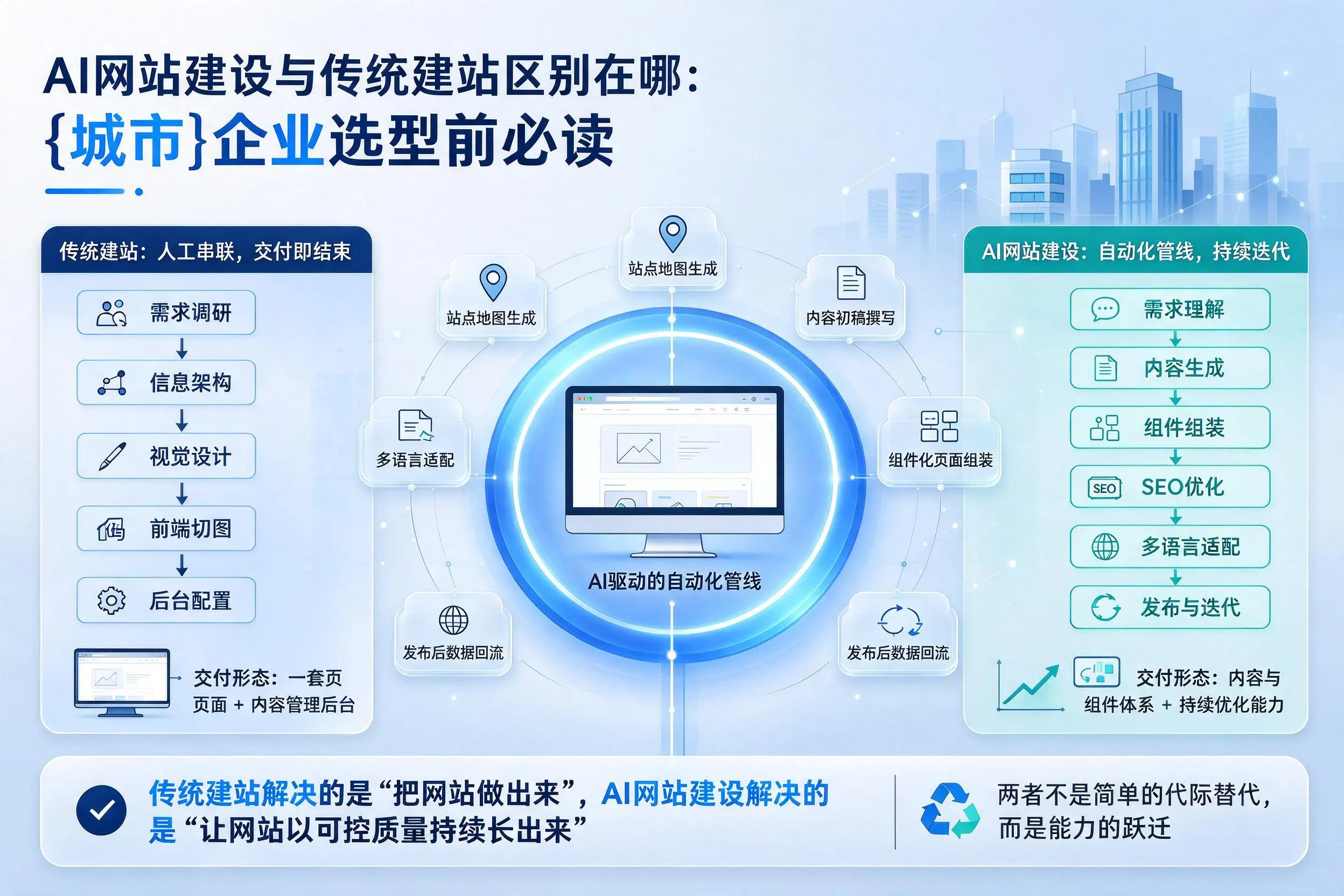 AI网站建设与传统建站区别在哪:咸阳企业选型前必读