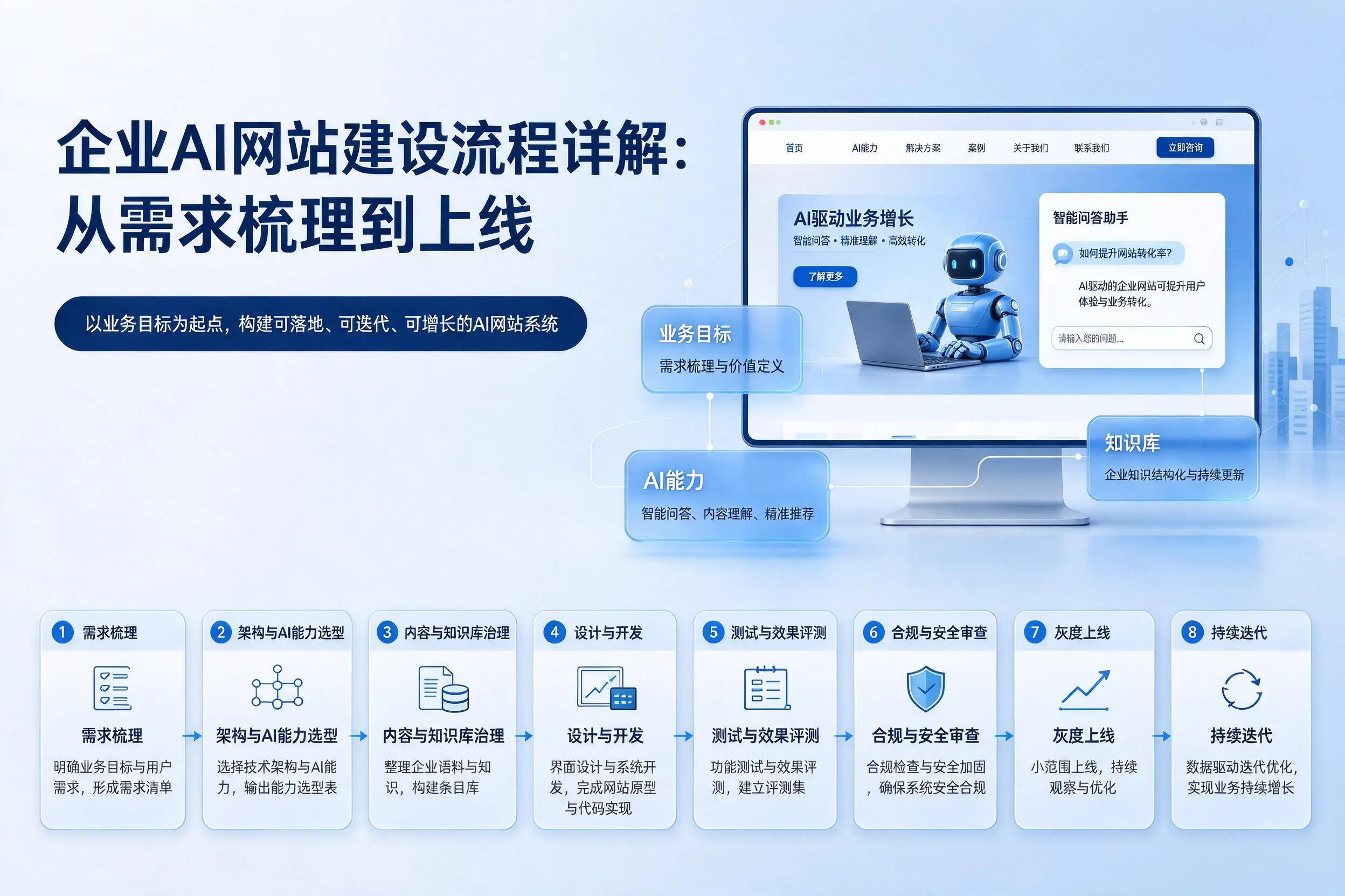 咸阳企业AI网站建设流程详解：从需求梳理到上线