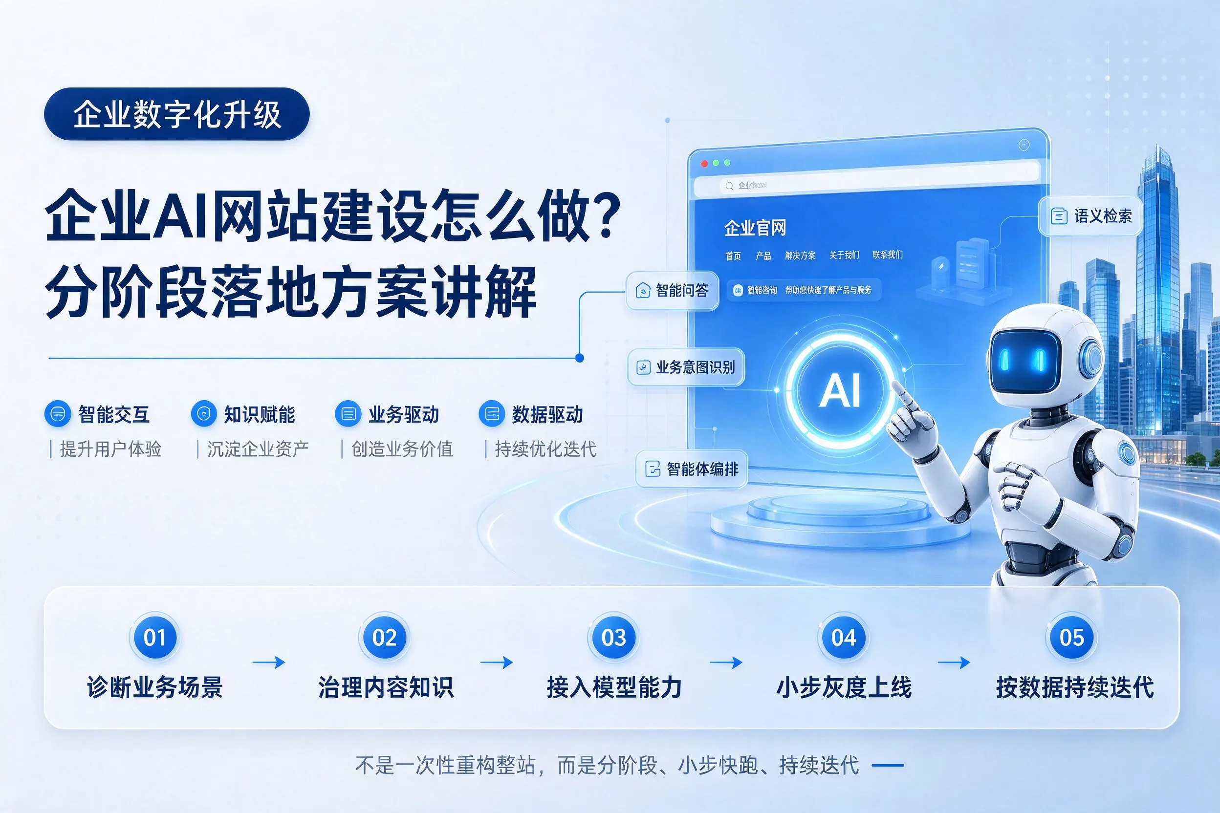 咸阳企业AI网站建设怎么做?分阶段落地方案讲解