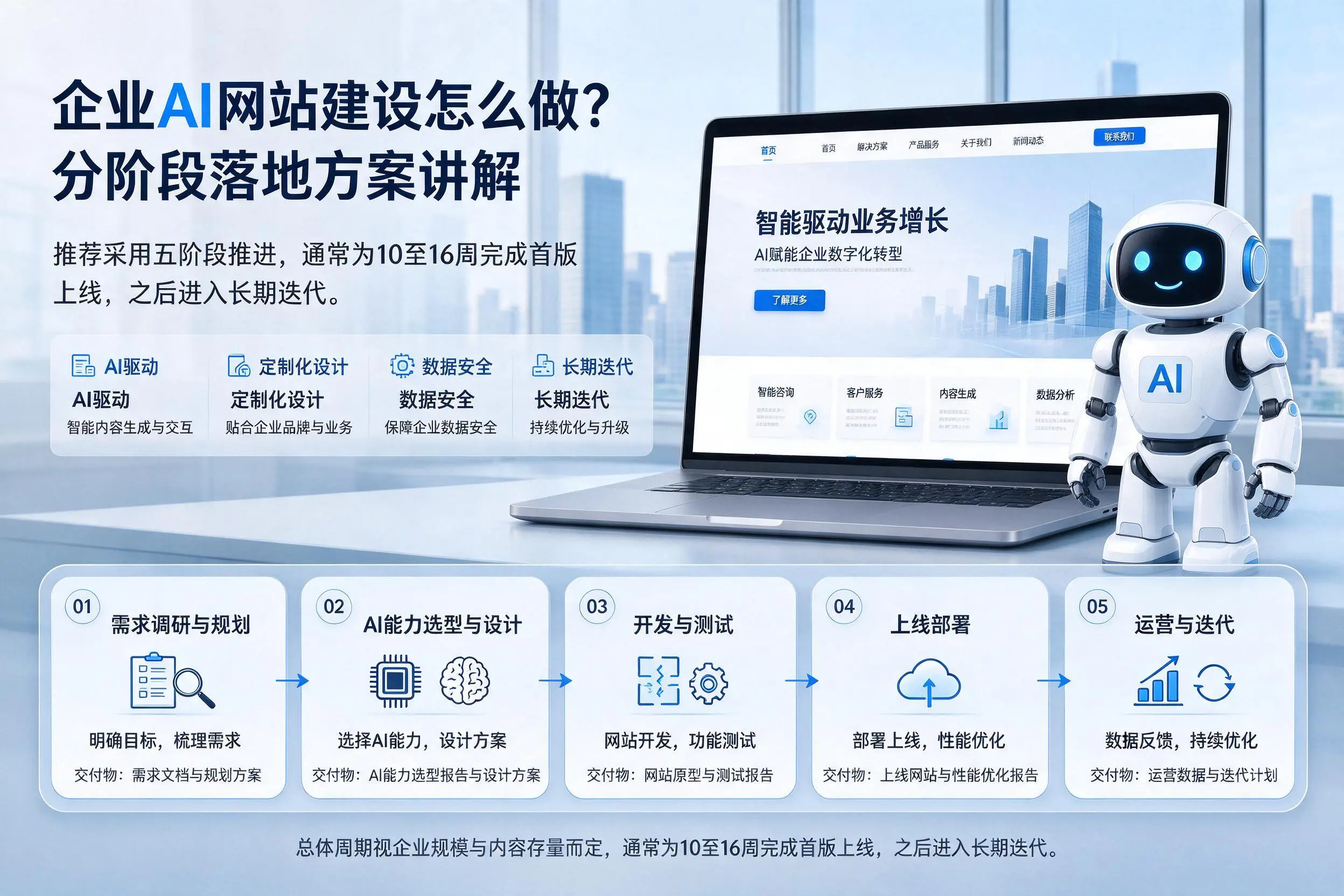 咸阳企业AI网站建设怎么做?分阶段落地方案讲解