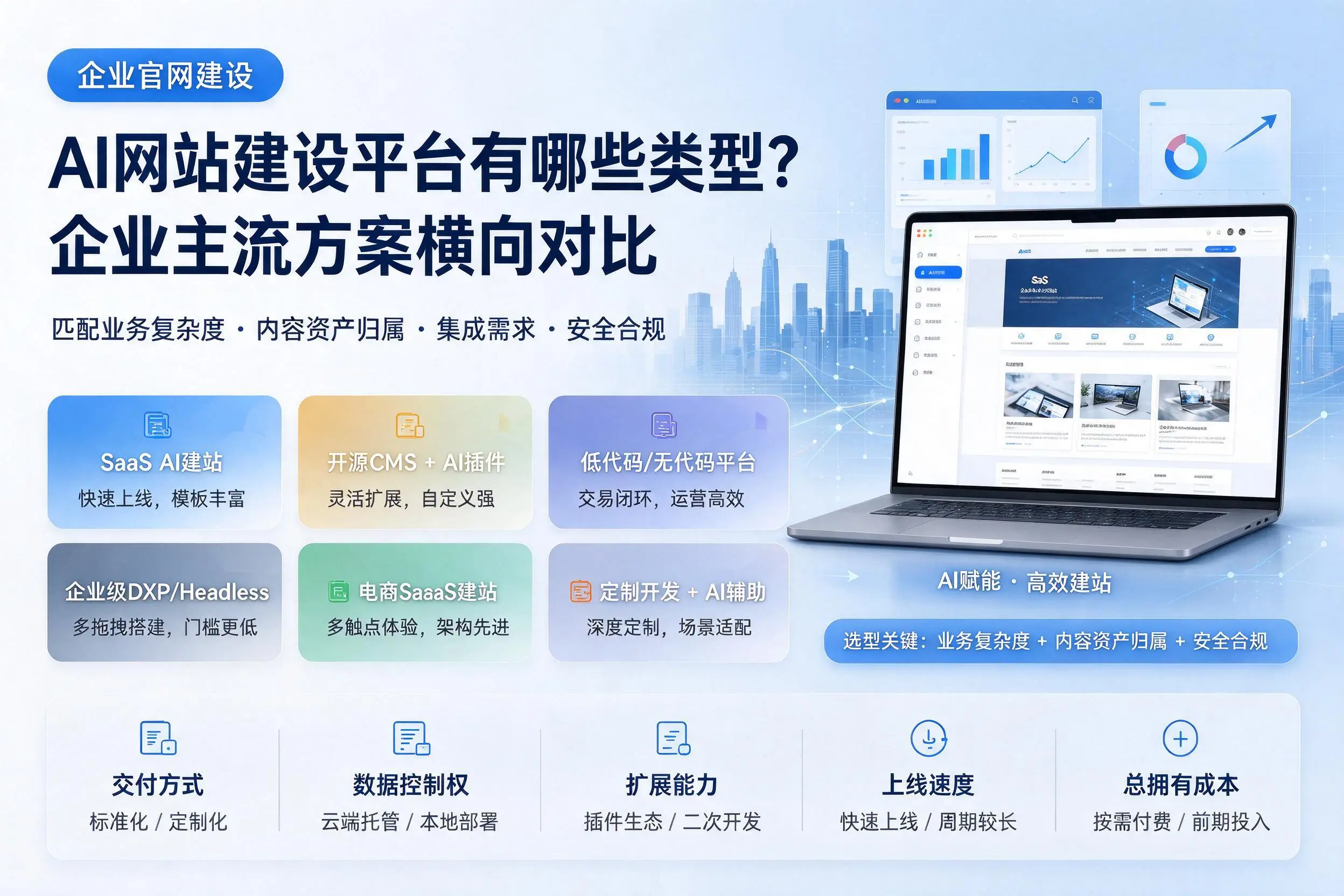 AI网站建设平台有哪些类型?咸阳企业主流方案横向对比