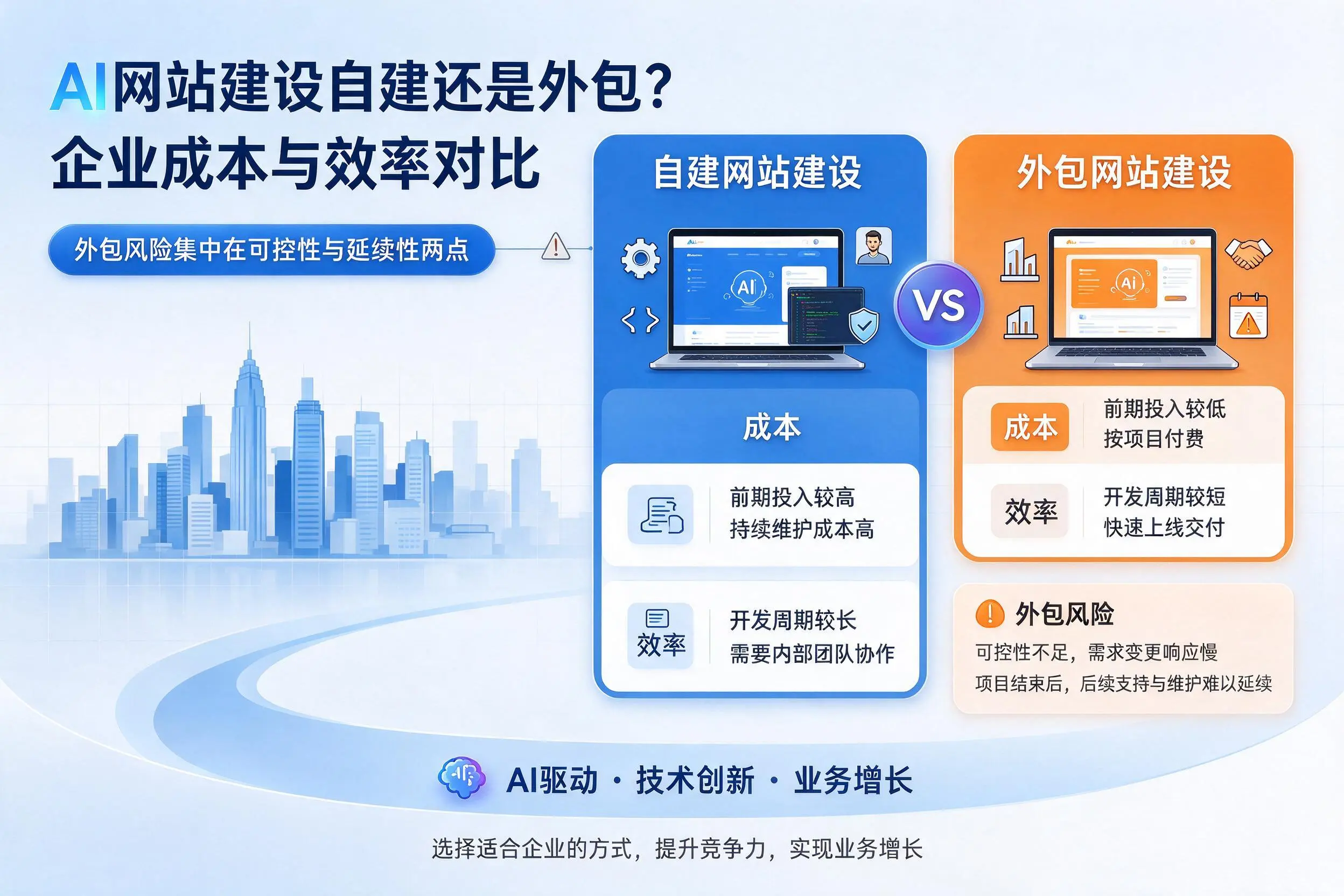 AI网站建设自建还是外包？咸阳企业成本与效率对比