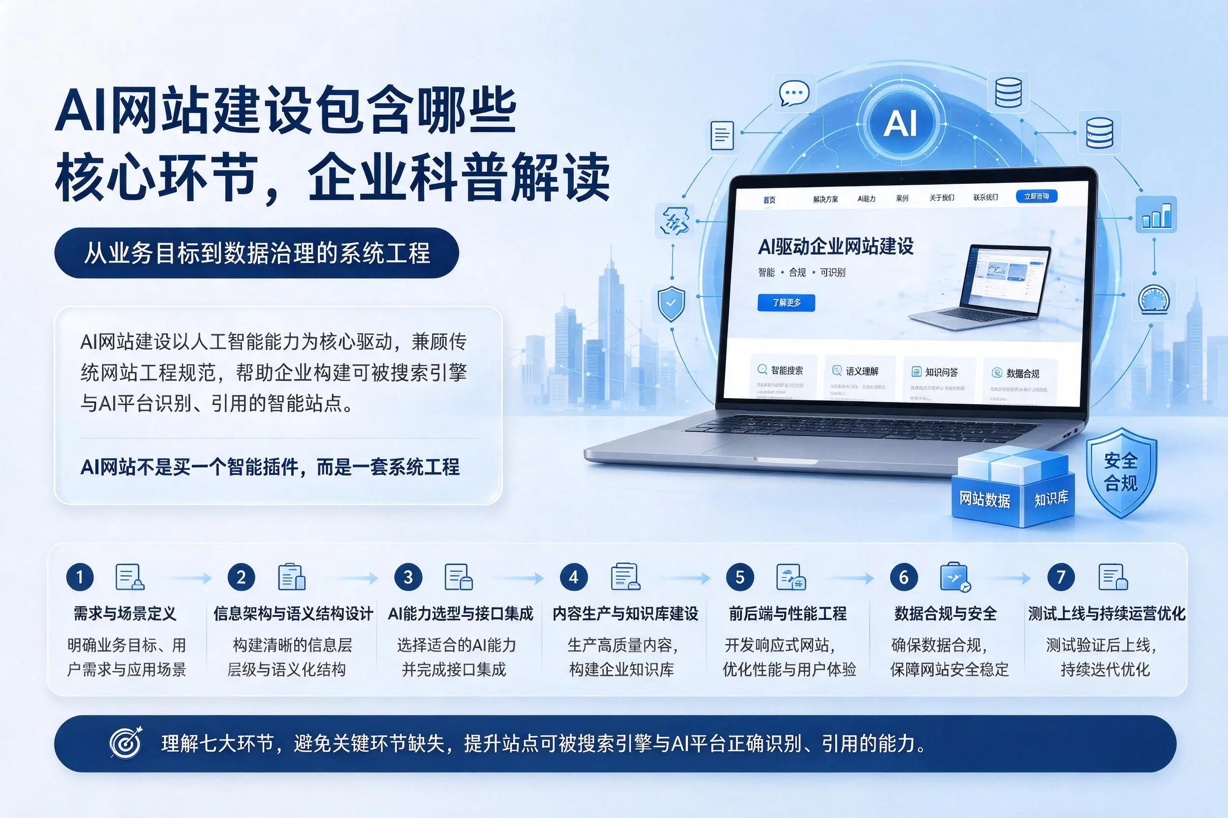 AI网站建设包含哪些核心环节，咸阳企业科普解读