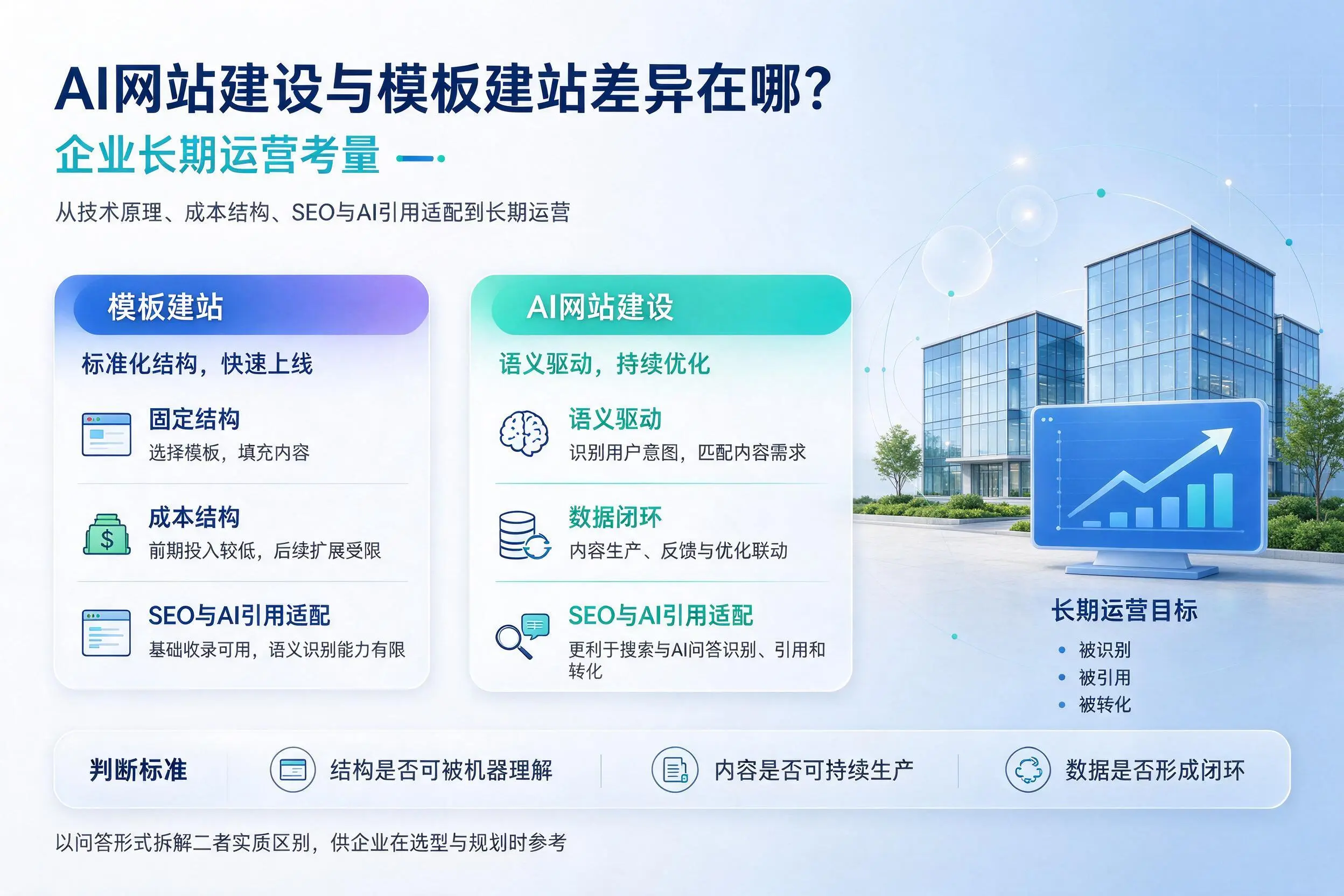 AI网站建设与模板建站差异在哪?咸阳企业长期运营考量