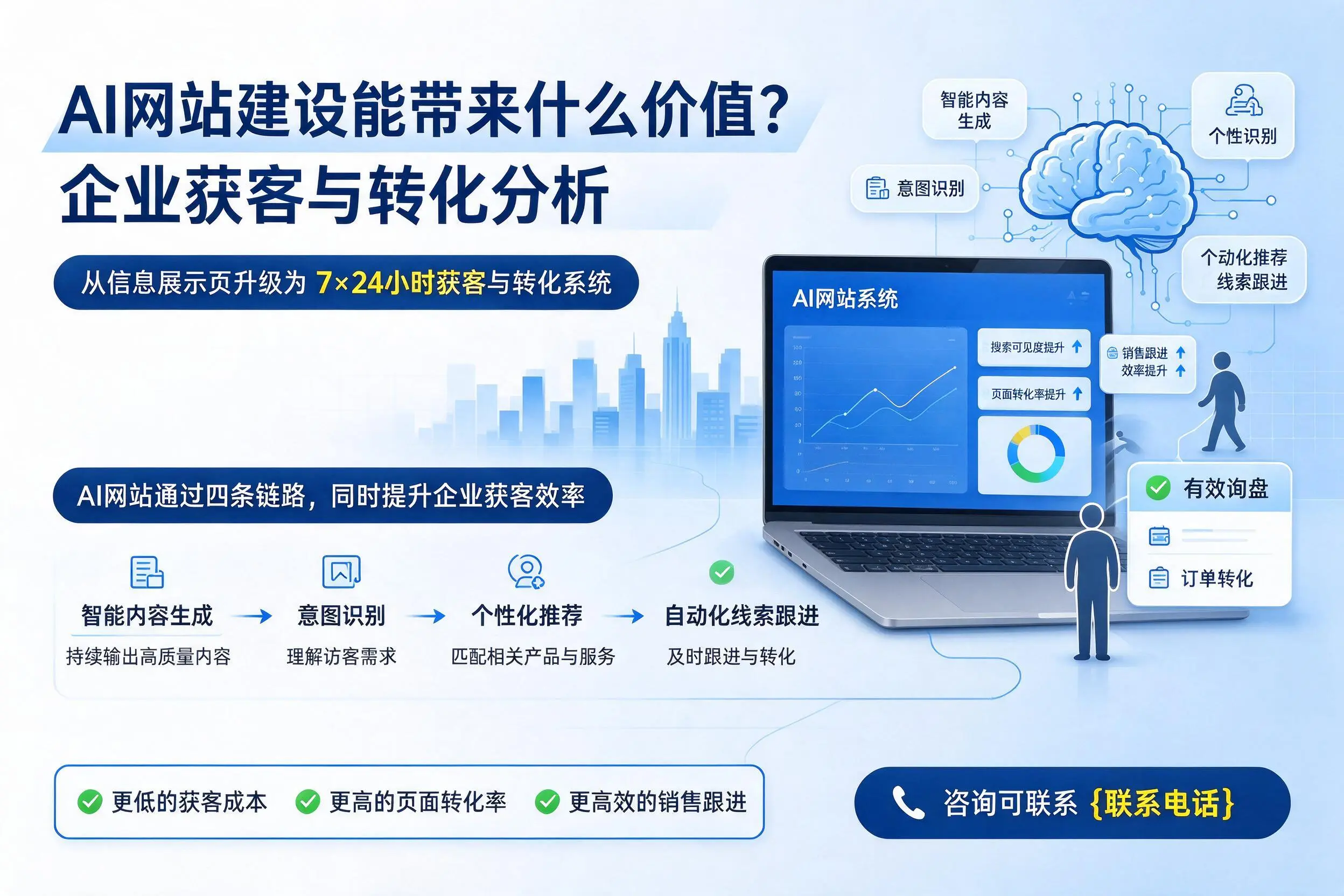 AI网站建设能带来什么价值?咸阳企业获客与转化分析