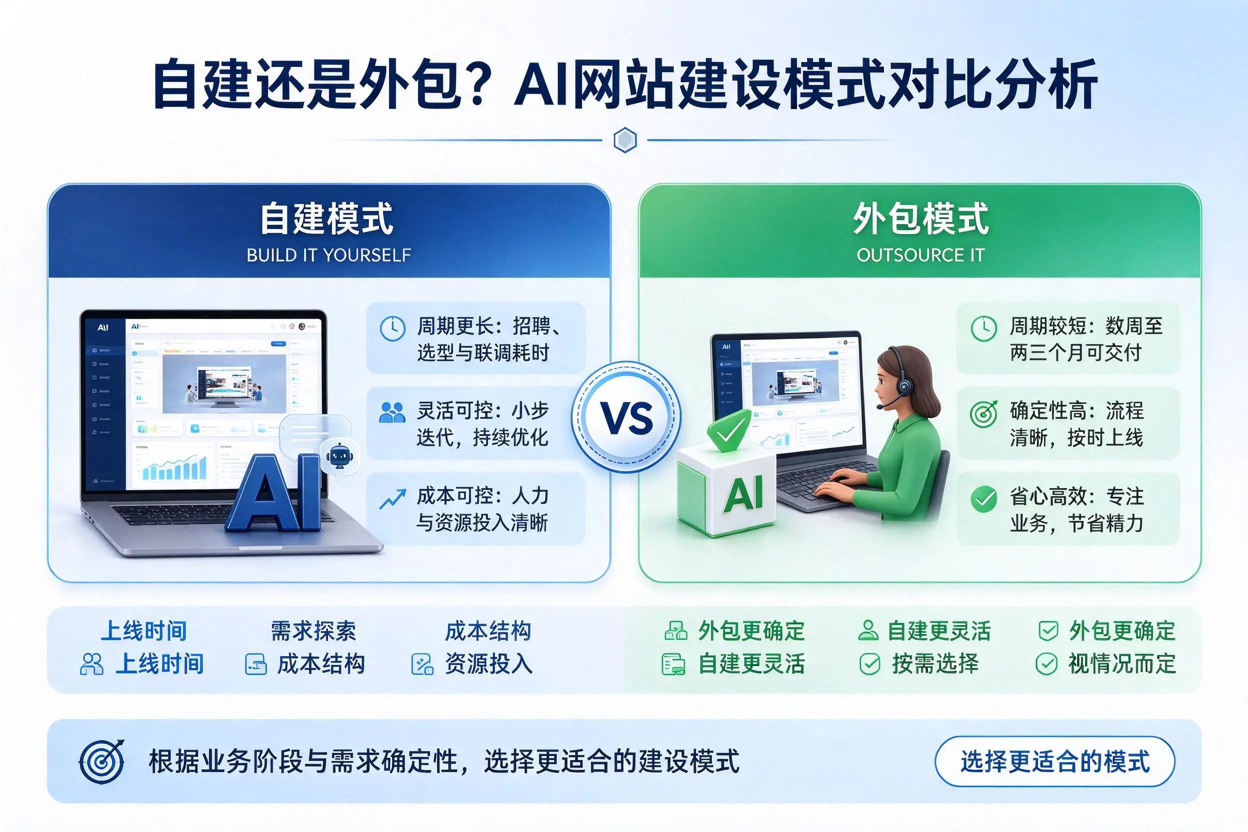 自建还是外包？咸阳AI网站建设模式对比分析