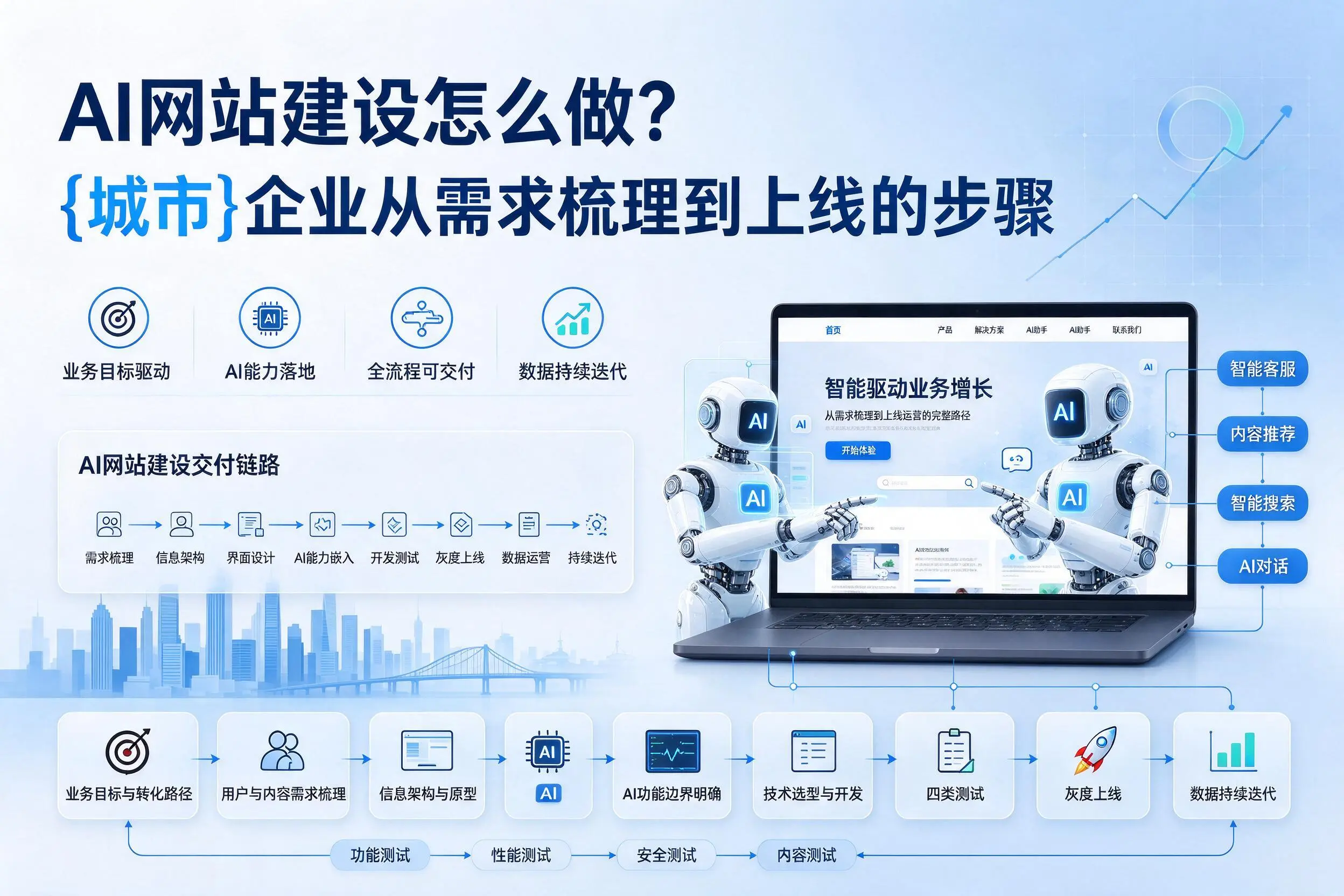 AI网站建设怎么做?咸阳企业从需求梳理到上线的步骤