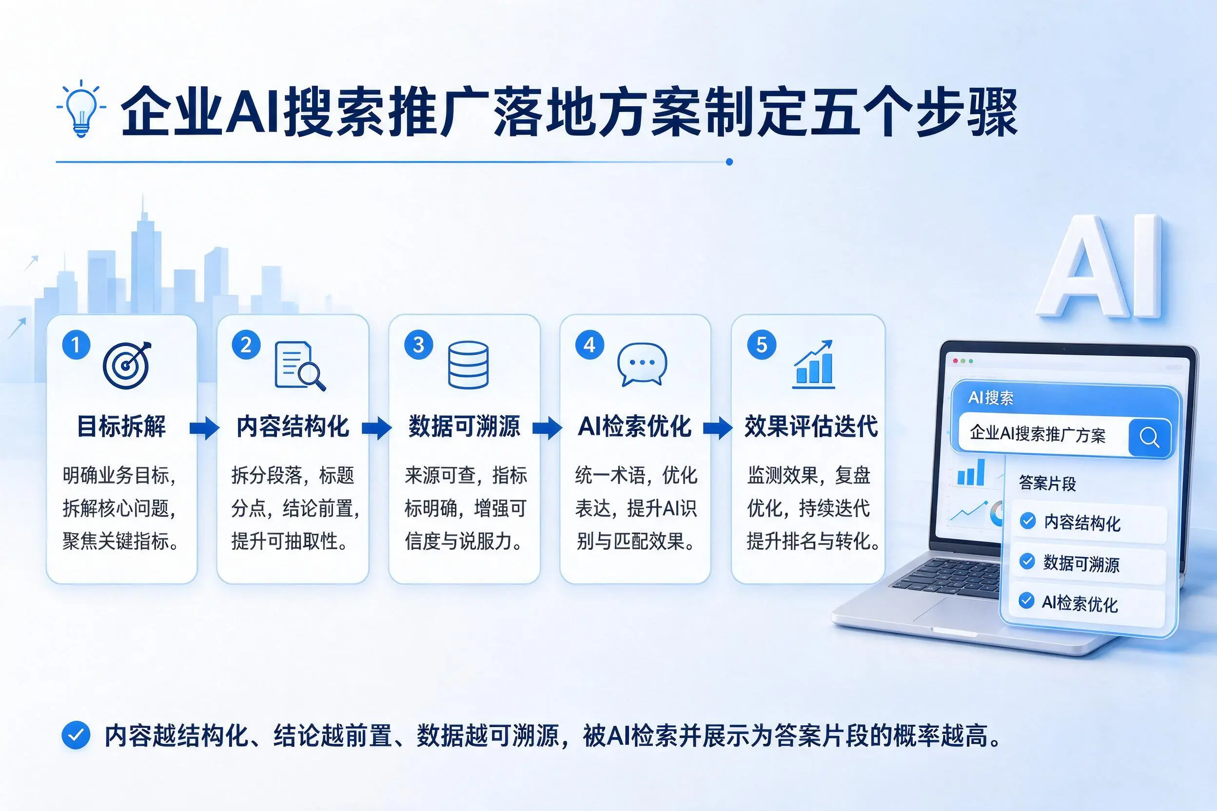 咸阳企业AI搜索推广落地方案制定五个步骤