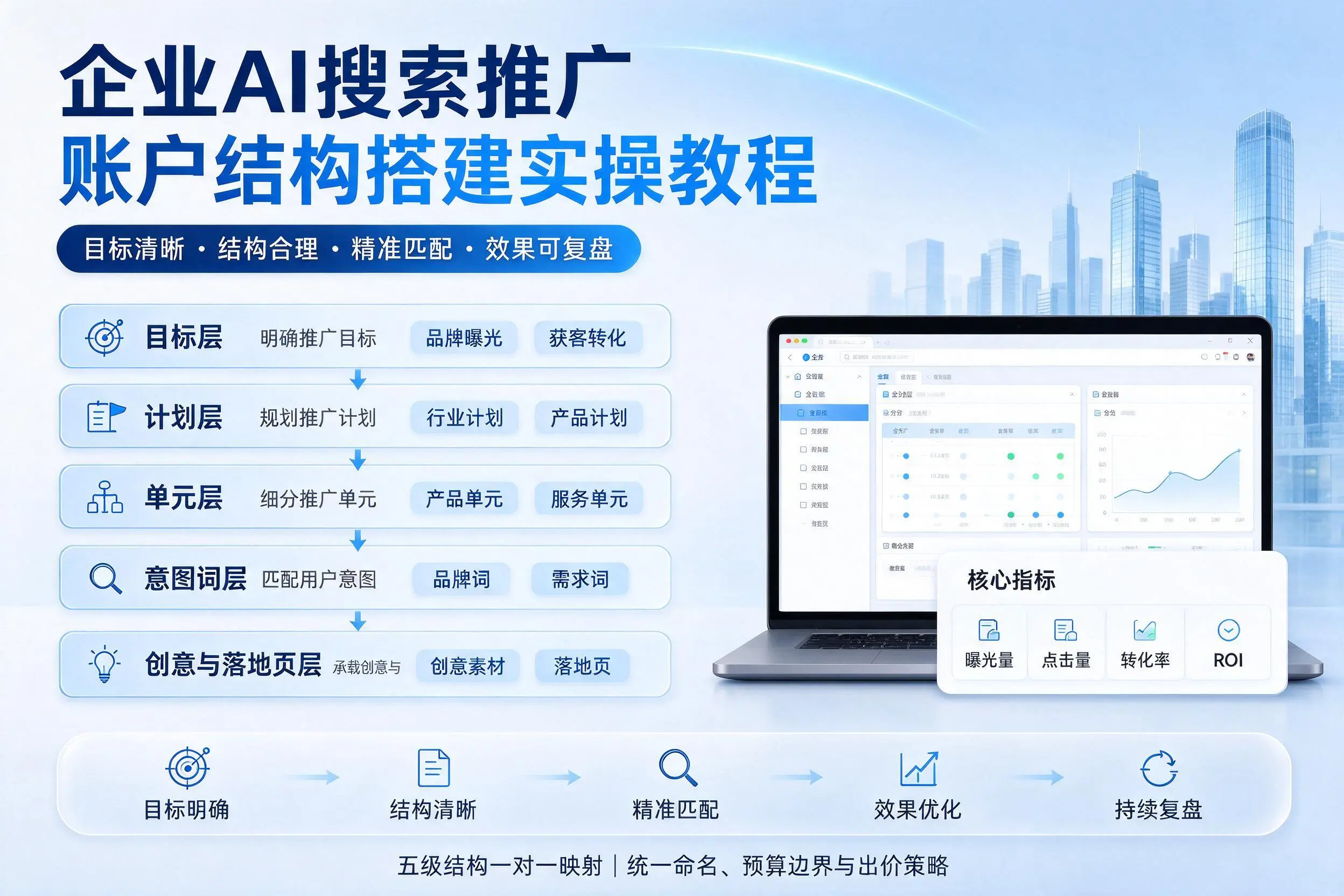 咸阳企业AI搜索推广账户结构搭建实操教程