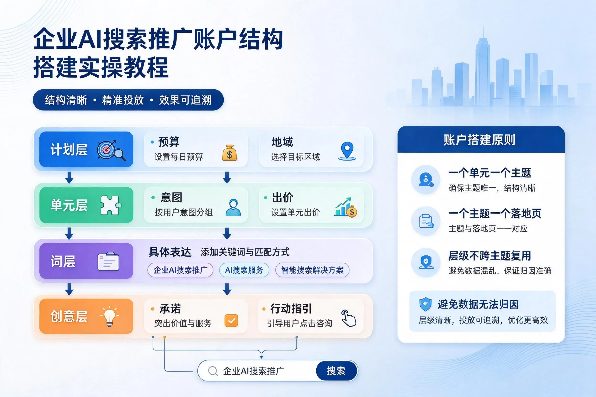 咸阳企业AI搜索推广账户结构搭建实操教程